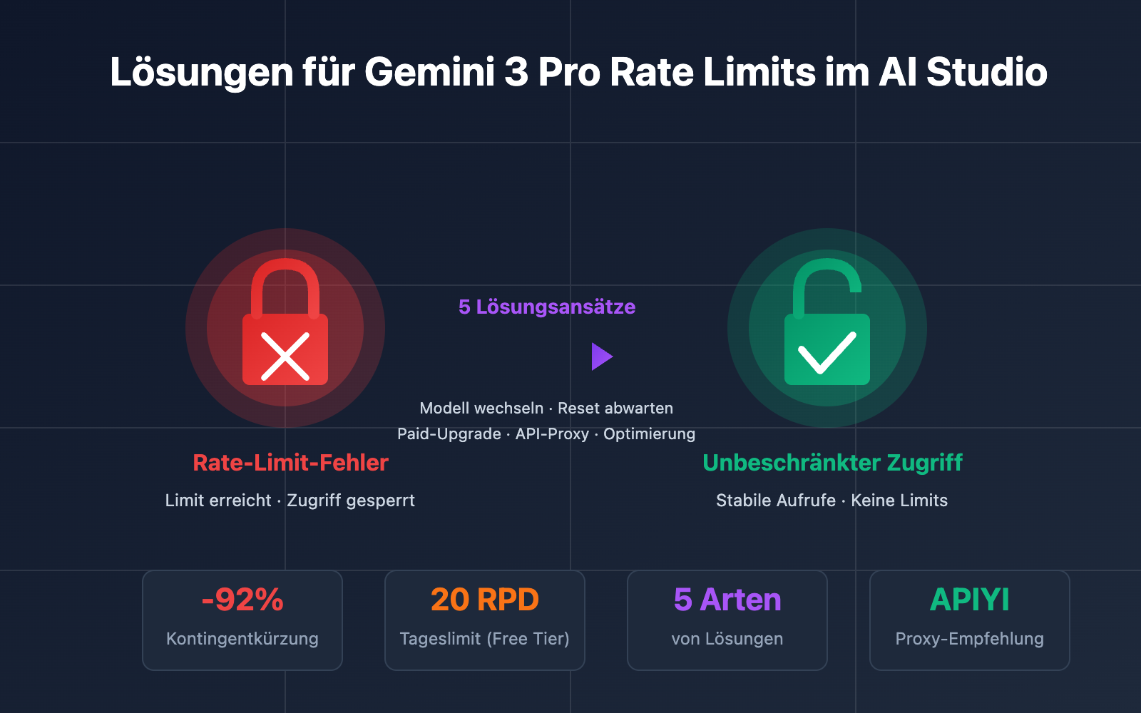 ai-studio-gemini-3-pro-rate-limit-solution-de 图示
