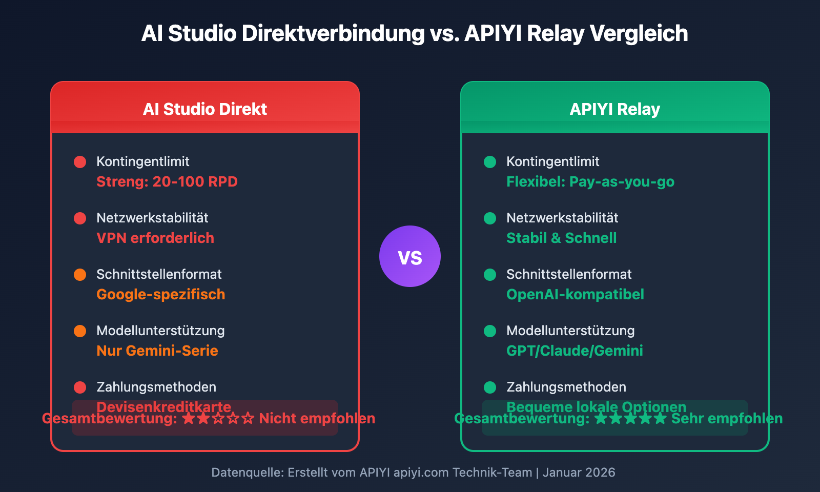 ai-studio-gemini-3-pro-rate-limit-solution-de 图示