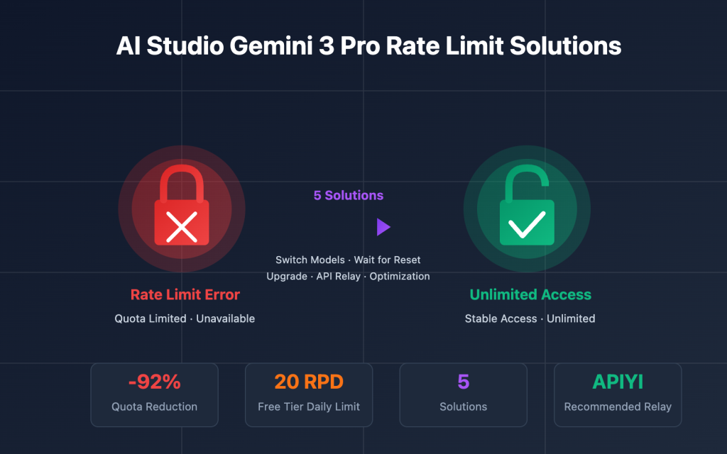 Interpreting Google AI Studio Rate Limits 2026 Latest Version: What to ...
