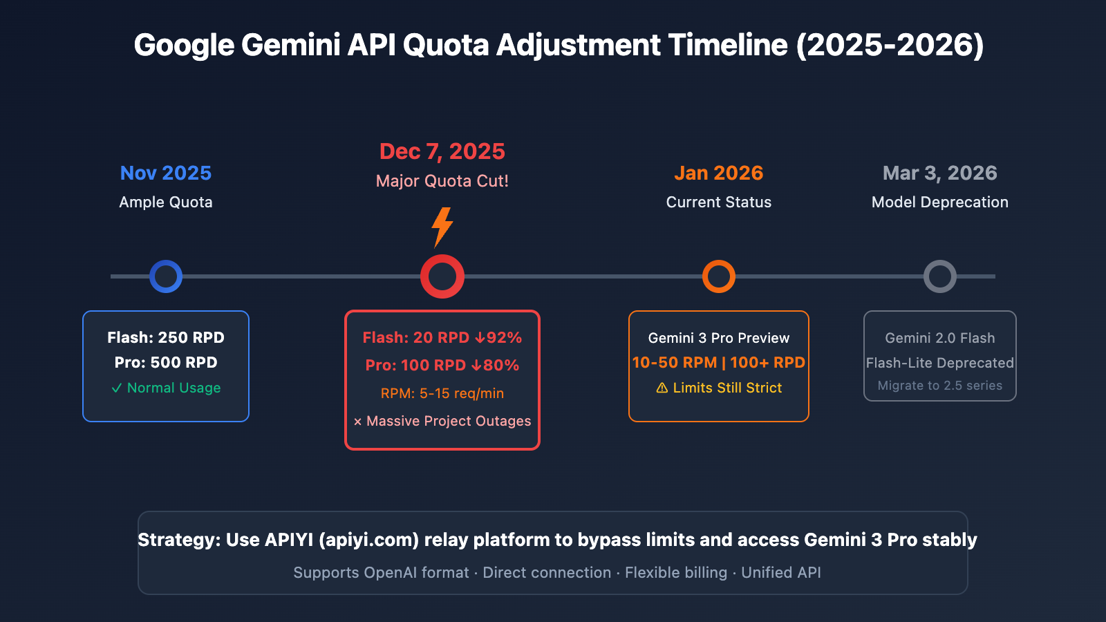 ai-studio-gemini-3-pro-rate-limit-solution-en 图示