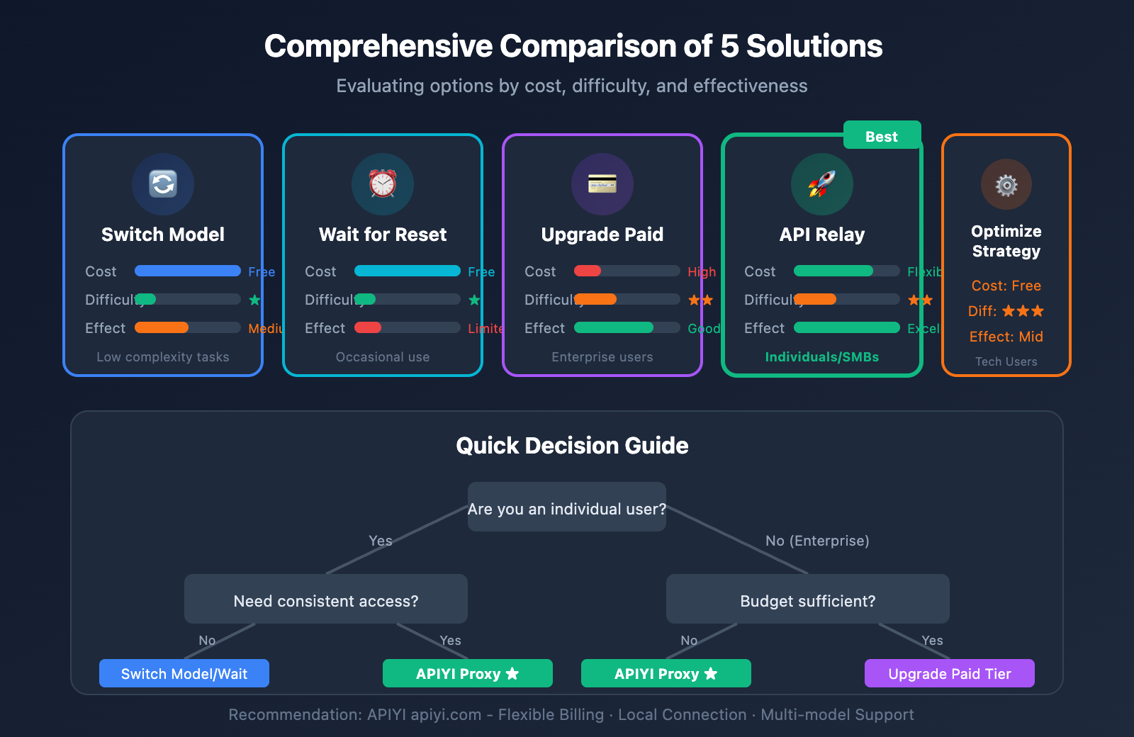 ai-studio-gemini-3-pro-rate-limit-solution-en 图示