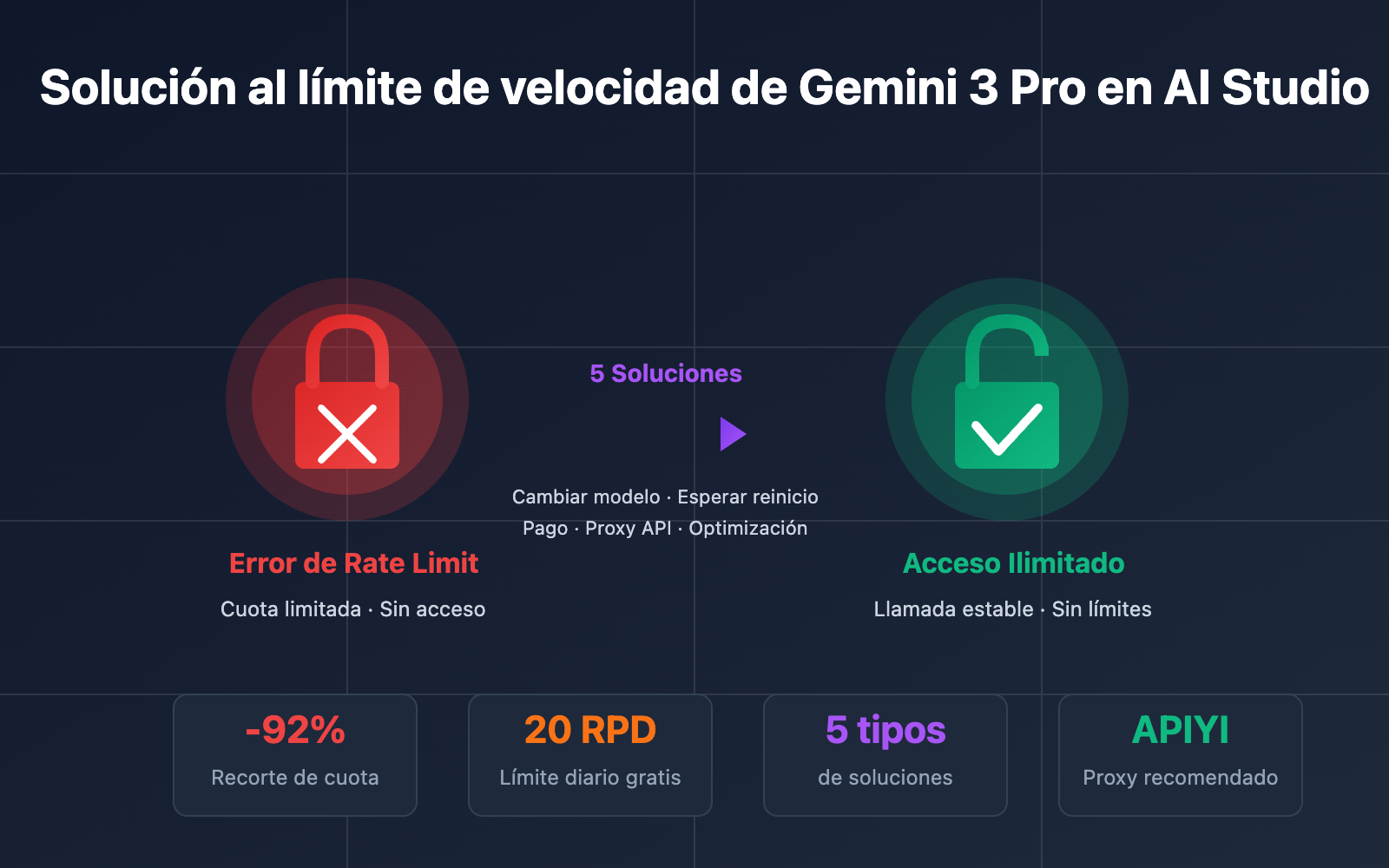 ai-studio-gemini-3-pro-rate-limit-solution-es 图示