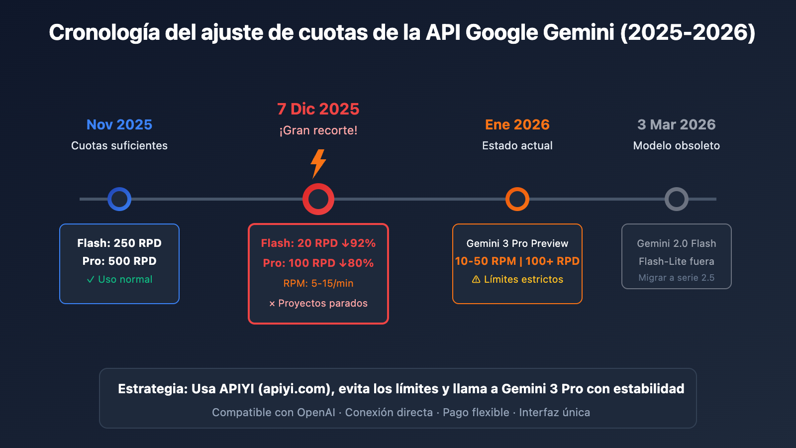 ai-studio-gemini-3-pro-rate-limit-solution-es 图示