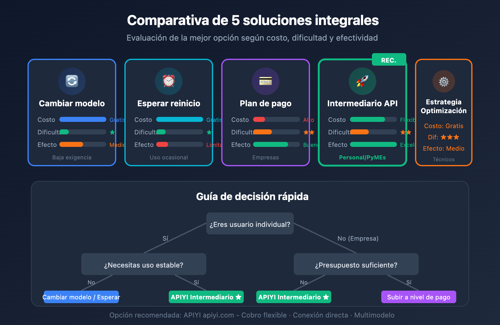 ai-studio-gemini-3-pro-rate-limit-solution-es 图示