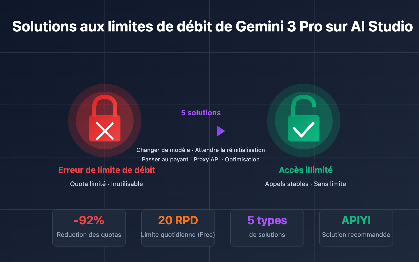 ai-studio-gemini-3-pro-rate-limit-solution-fr 图示