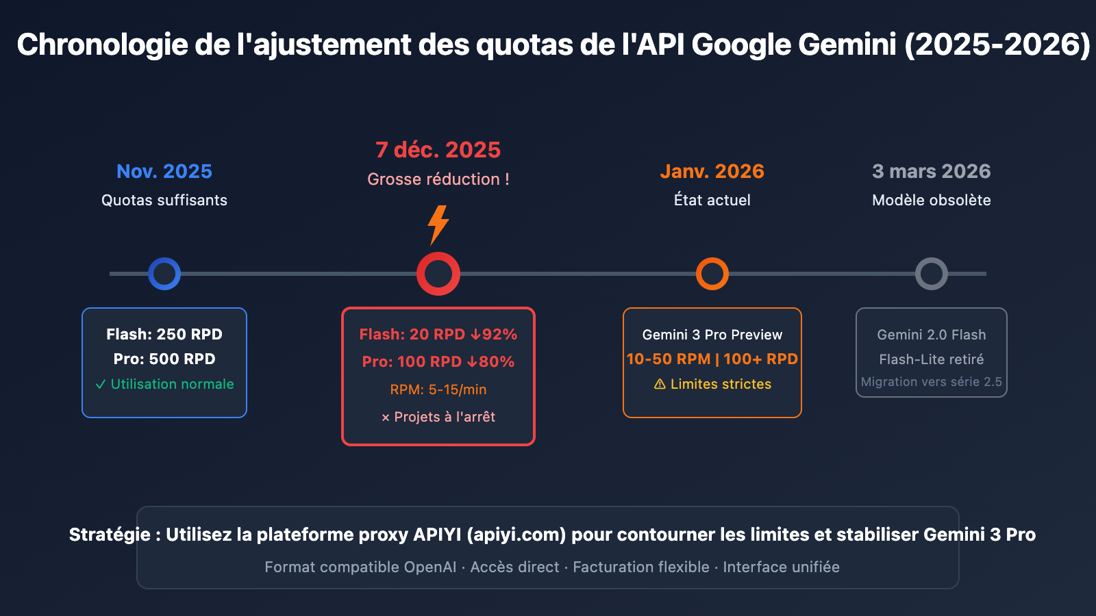 ai-studio-gemini-3-pro-rate-limit-solution-fr 图示