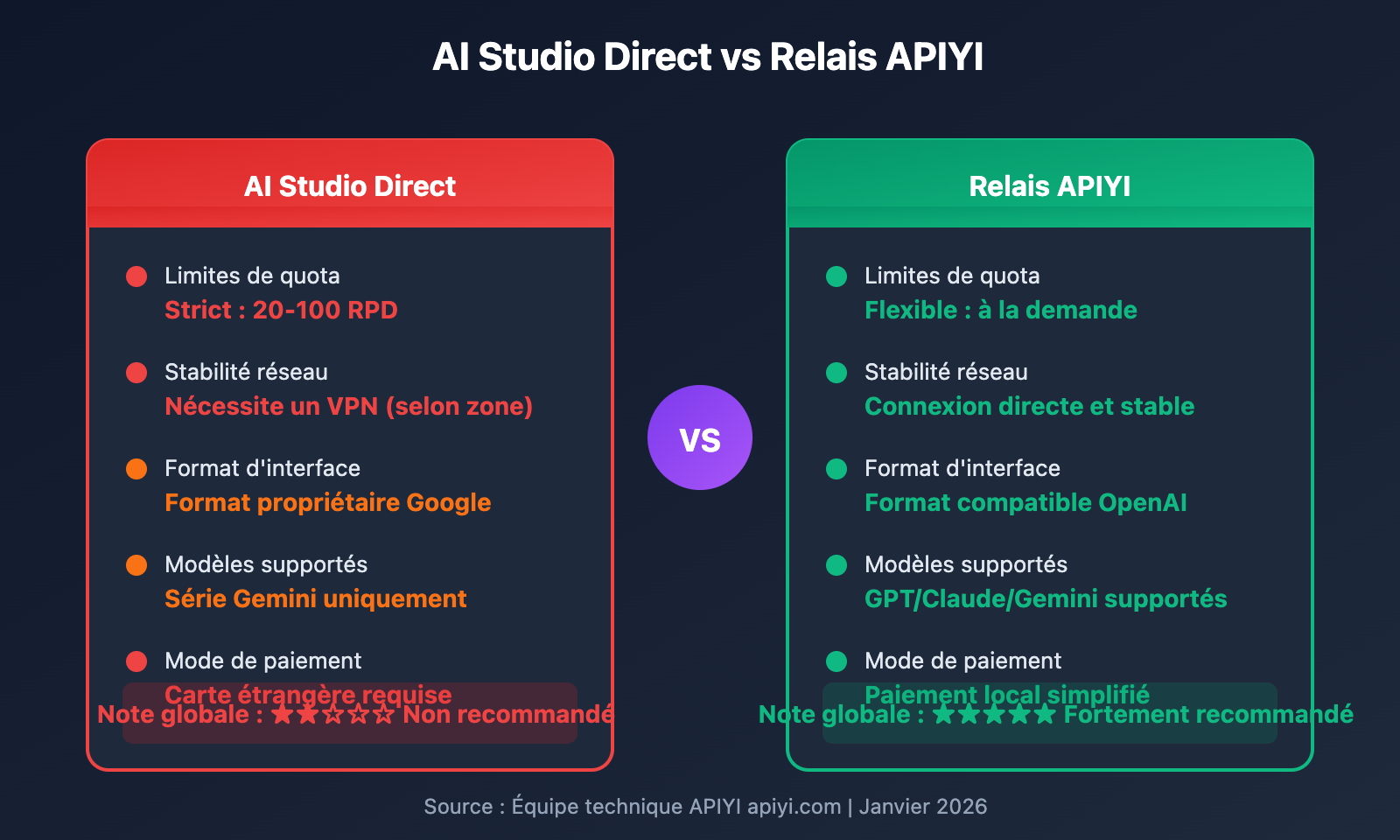 ai-studio-gemini-3-pro-rate-limit-solution-fr 图示