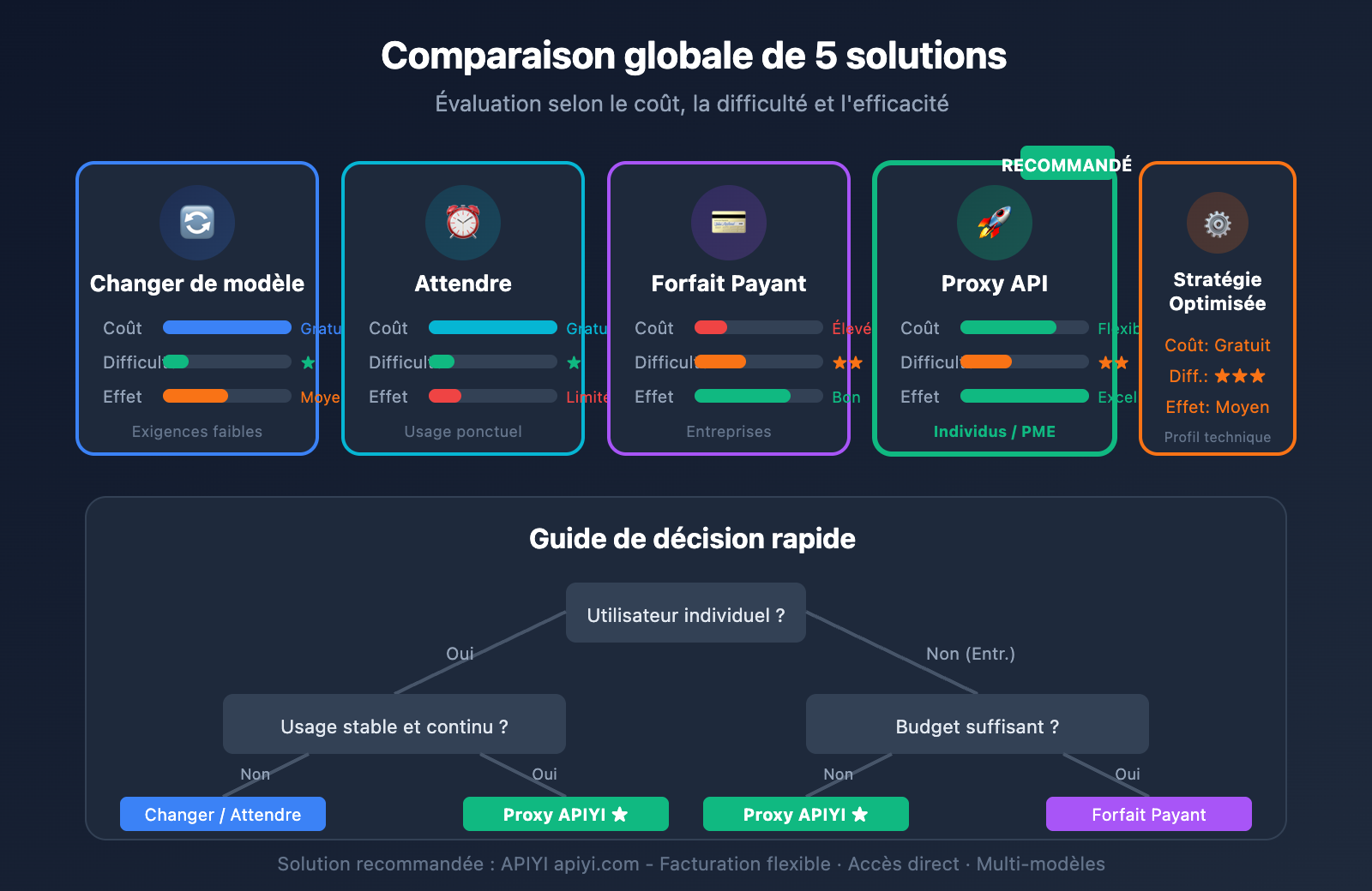 ai-studio-gemini-3-pro-rate-limit-solution-fr 图示