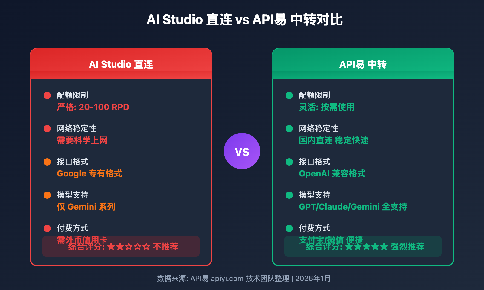 ai-studio-gemini-3-pro-rate-limit-solution 图示