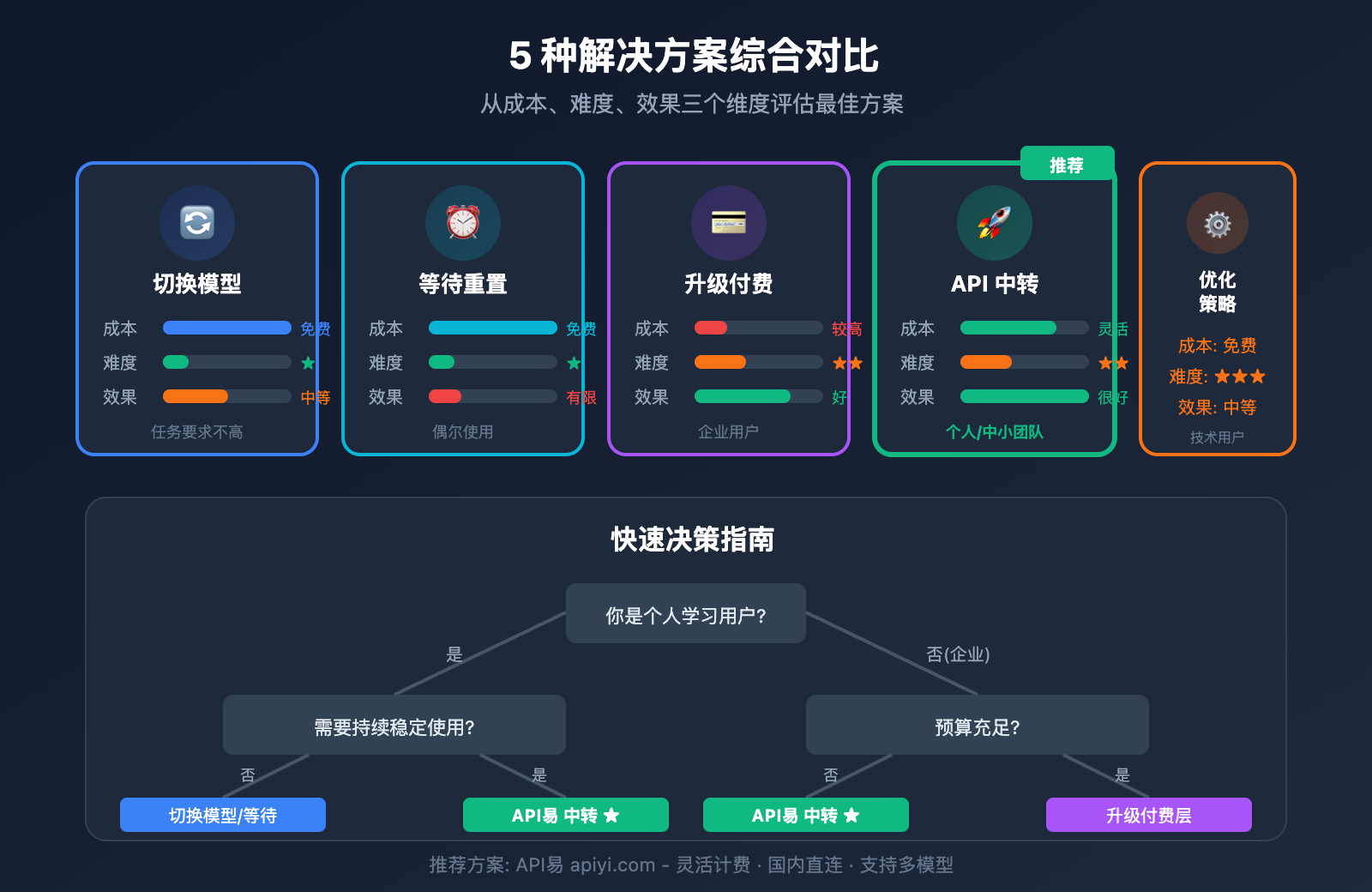 ai-studio-gemini-3-pro-rate-limit-solution 图示