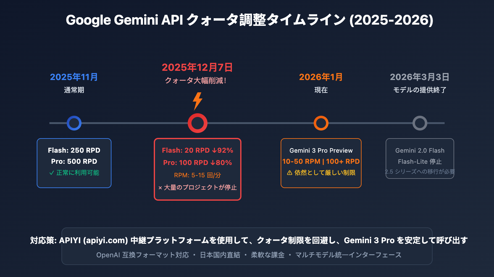 ai-studio-gemini-3-pro-rate-limit-solution-ja 图示