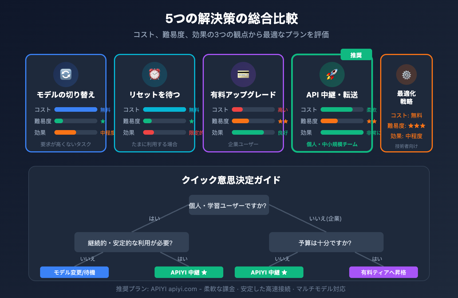 ai-studio-gemini-3-pro-rate-limit-solution-ja 图示