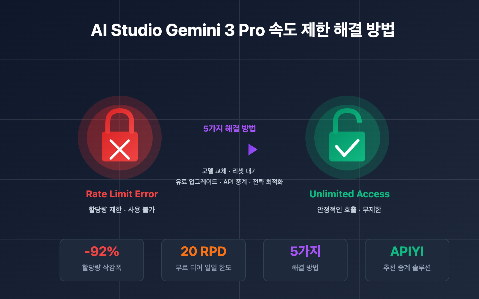 ai-studio-gemini-3-pro-rate-limit-solution-ko 图示