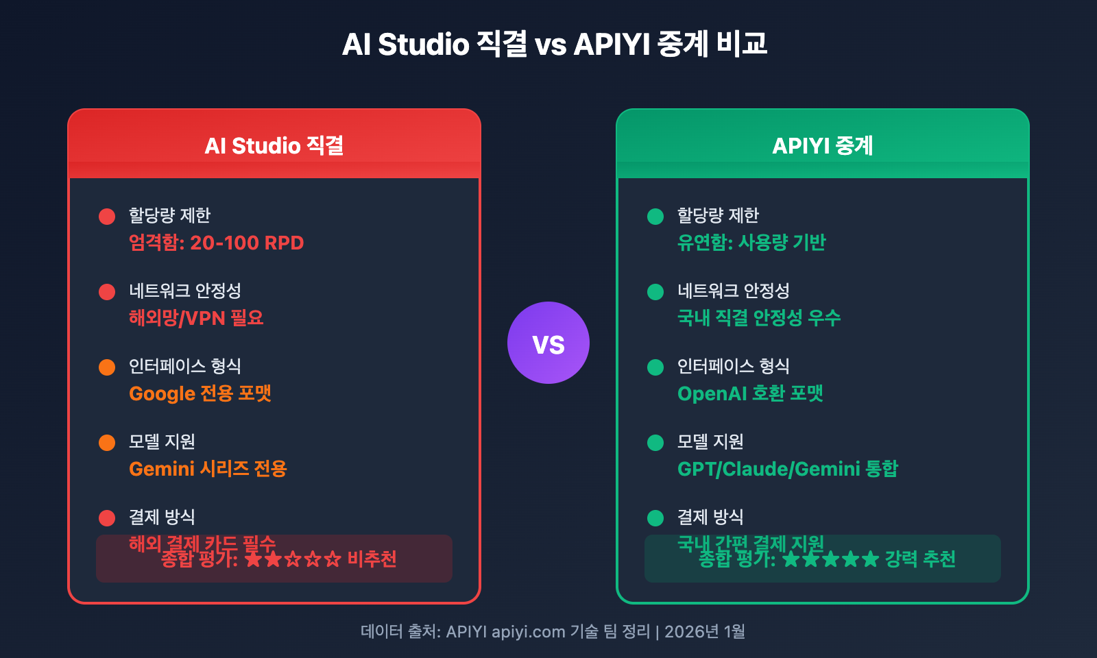 ai-studio-gemini-3-pro-rate-limit-solution-ko 图示