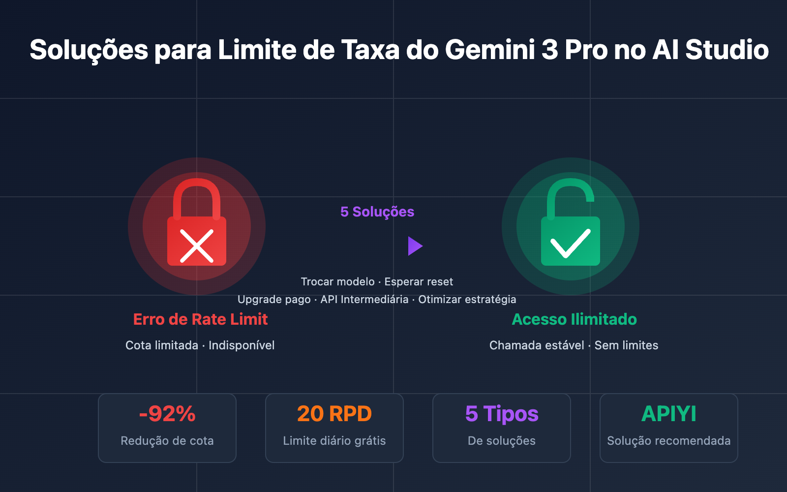 ai-studio-gemini-3-pro-rate-limit-solution-pt-pt 图示