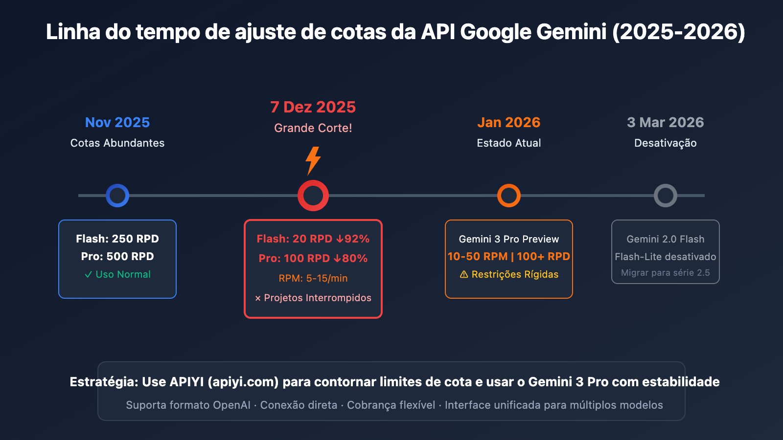 ai-studio-gemini-3-pro-rate-limit-solution-pt-pt 图示