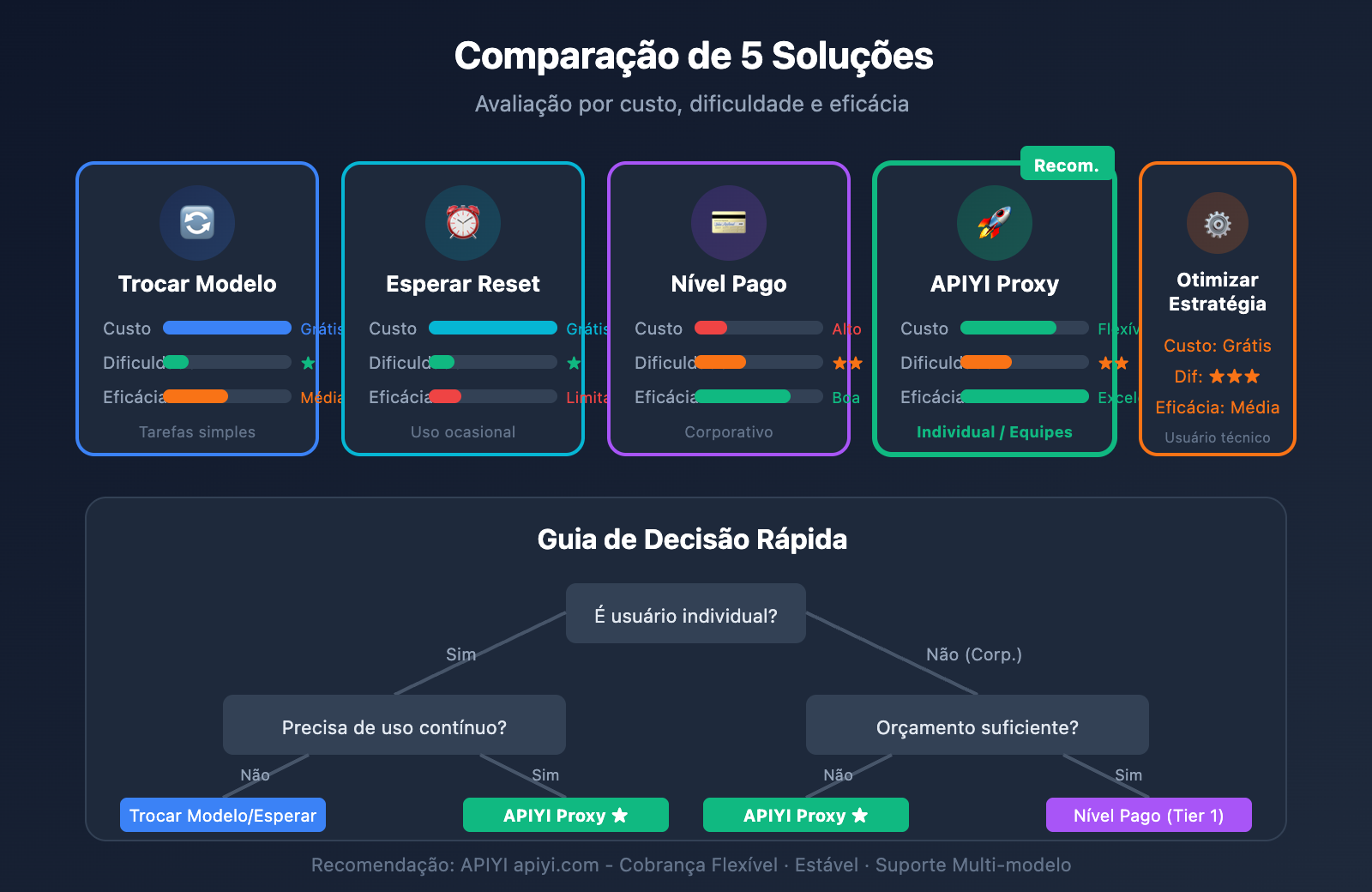 ai-studio-gemini-3-pro-rate-limit-solution-pt-pt 图示