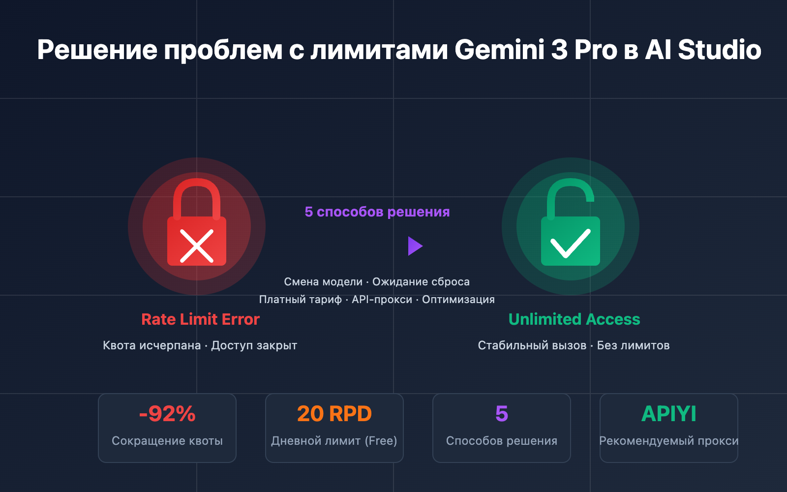 ai-studio-gemini-3-pro-rate-limit-solution-ru 图示