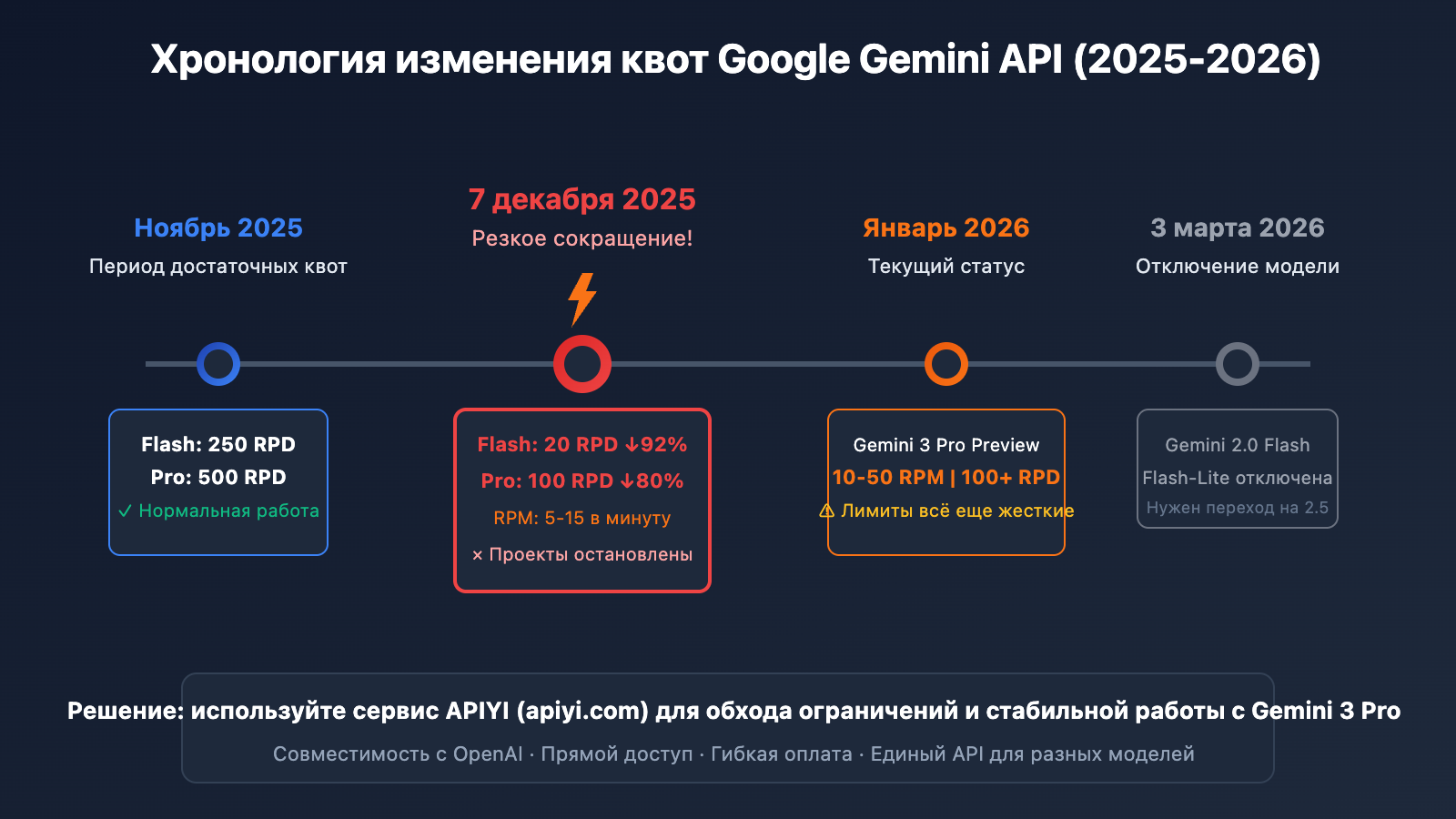 ai-studio-gemini-3-pro-rate-limit-solution-ru 图示