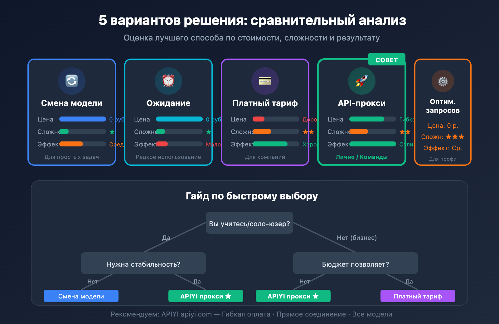 ai-studio-gemini-3-pro-rate-limit-solution-ru 图示