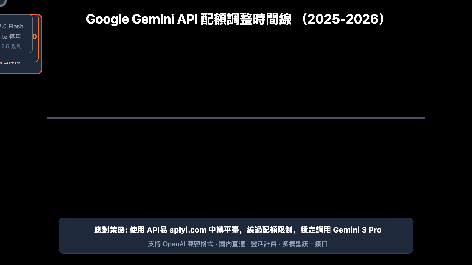 ai-studio-gemini-3-pro-rate-limit-solution-zh-hant 图示