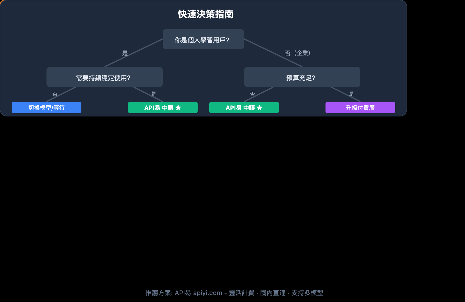 ai-studio-gemini-3-pro-rate-limit-solution-zh-hant 图示