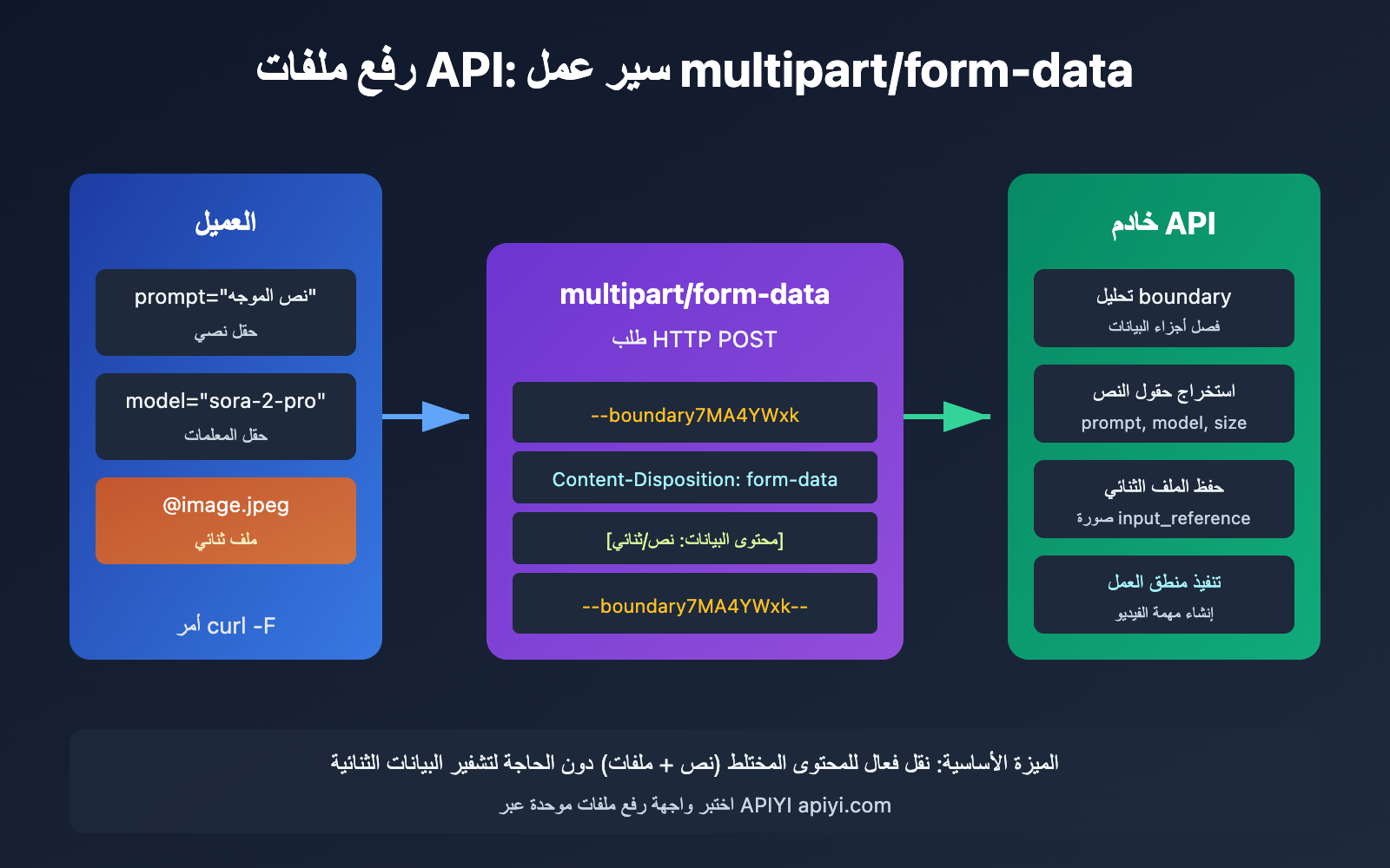 api-file-upload-multipart-form-data-guide-ar 图示