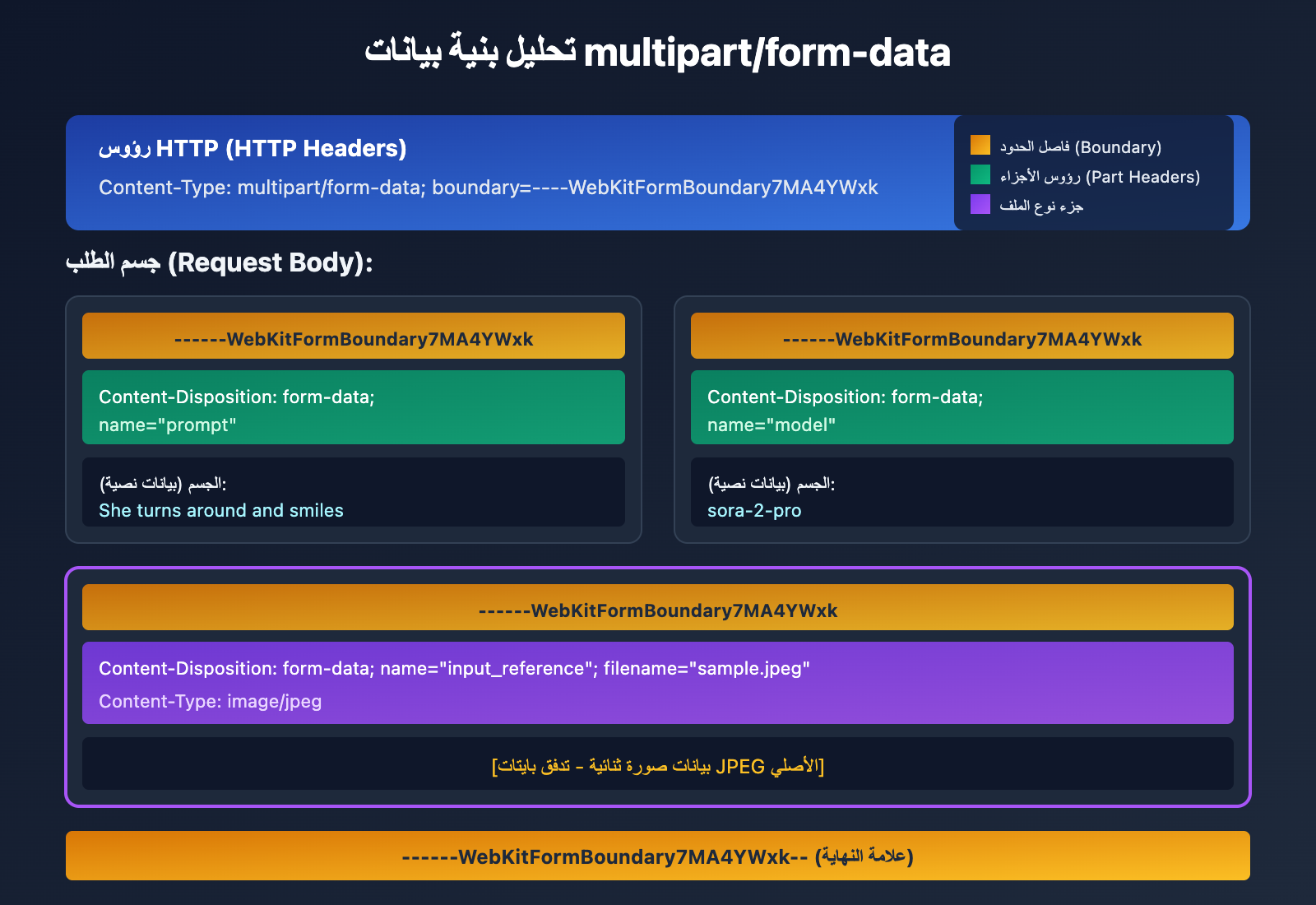 api-file-upload-multipart-form-data-guide-ar 图示
