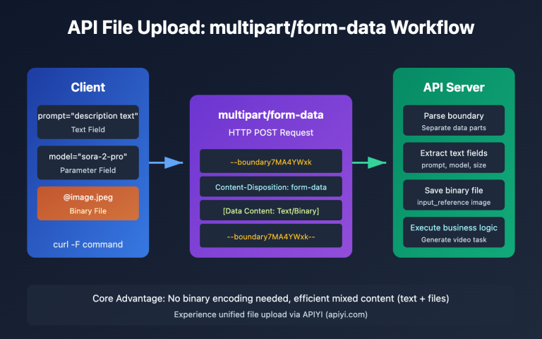 api file upload multipart form data guide en image 0 图示