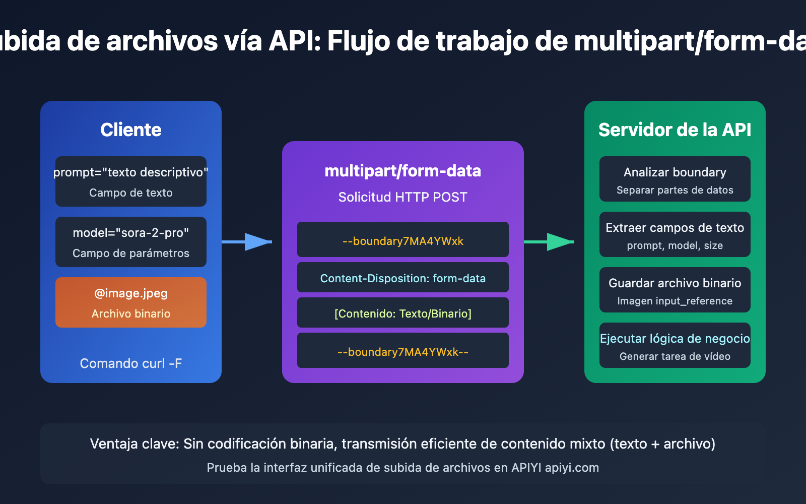 api-file-upload-multipart-form-data-guide-es 图示