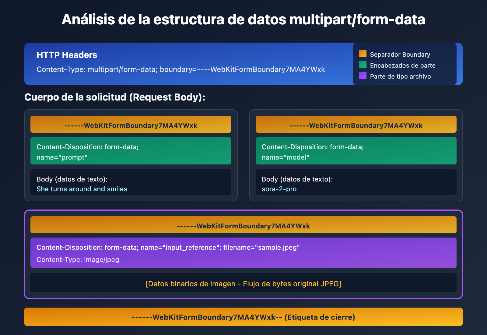 api-file-upload-multipart-form-data-guide-es 图示