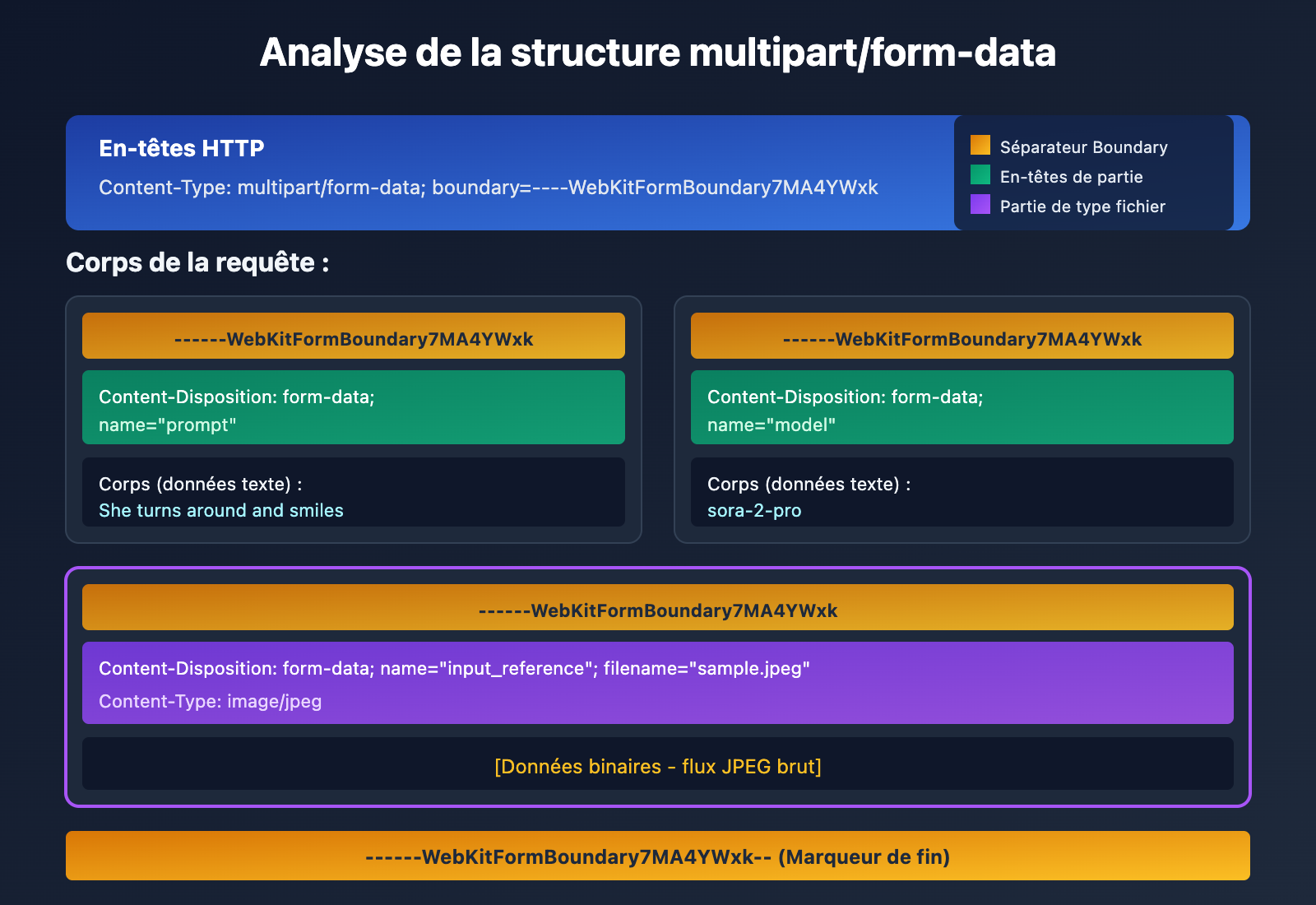 api-file-upload-multipart-form-data-guide-fr 图示