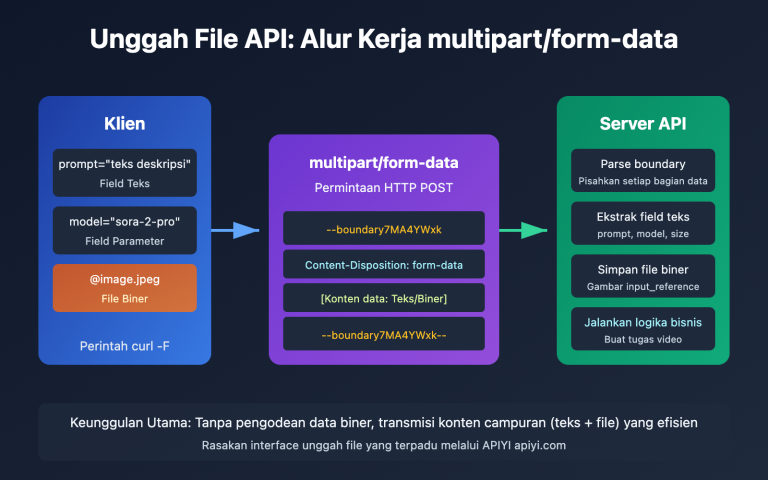 api file upload multipart form data guide id image 0 图示