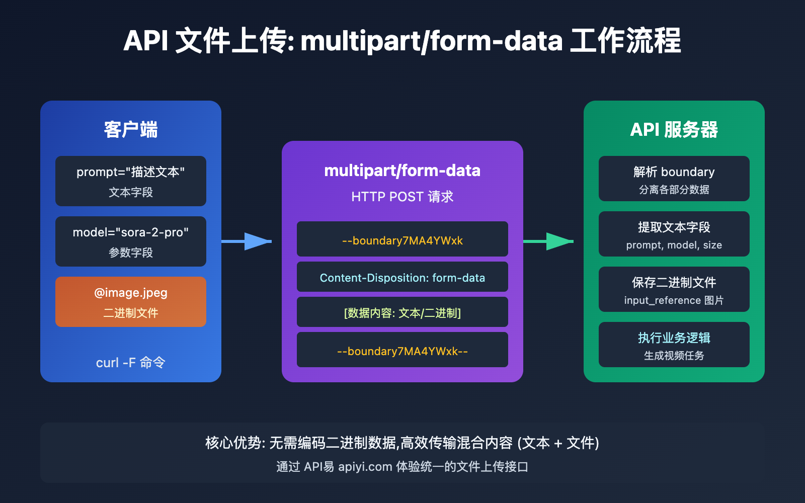 api-file-upload-multipart-form-data-guide 图示