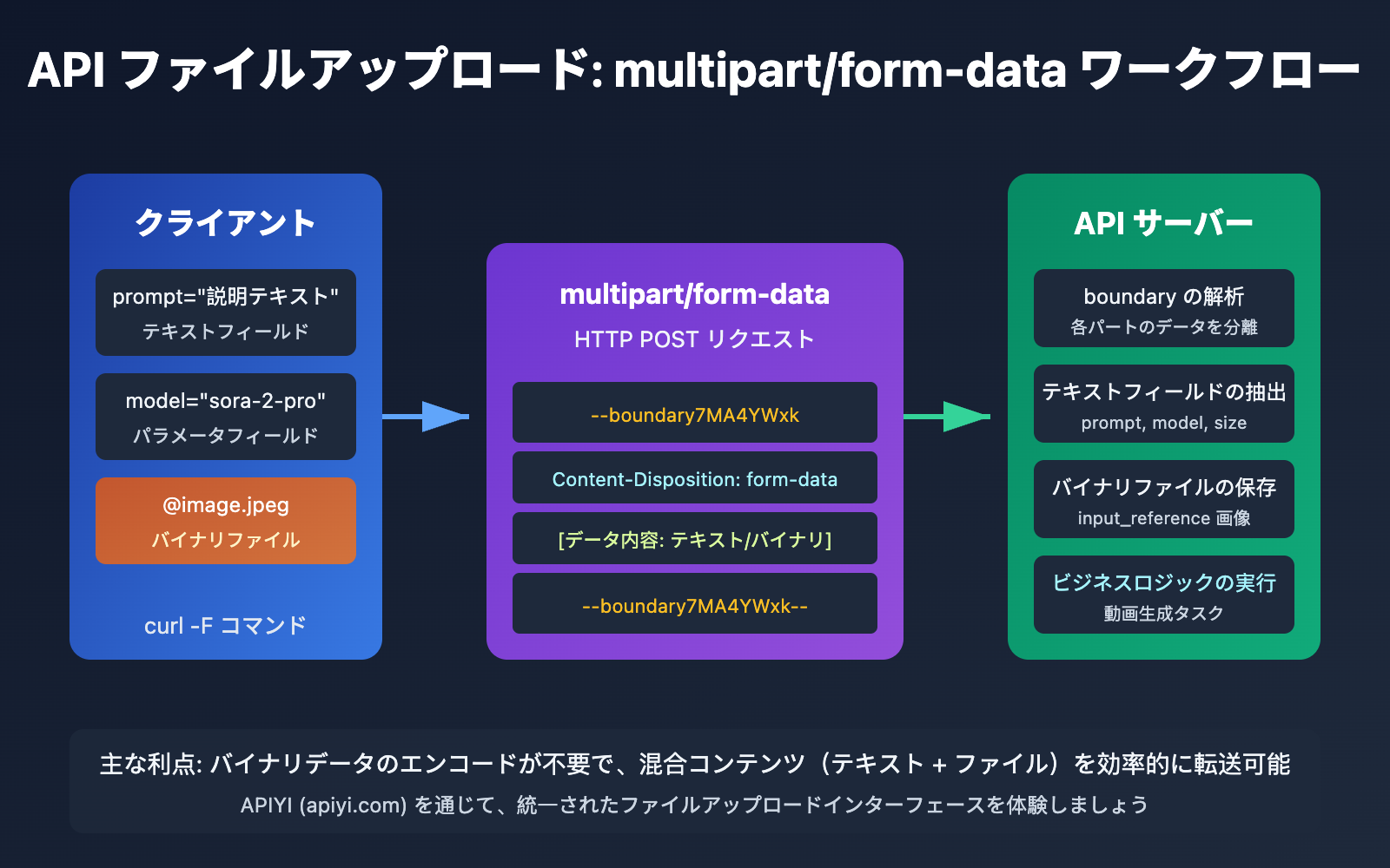 api-file-upload-multipart-form-data-guide-ja 图示