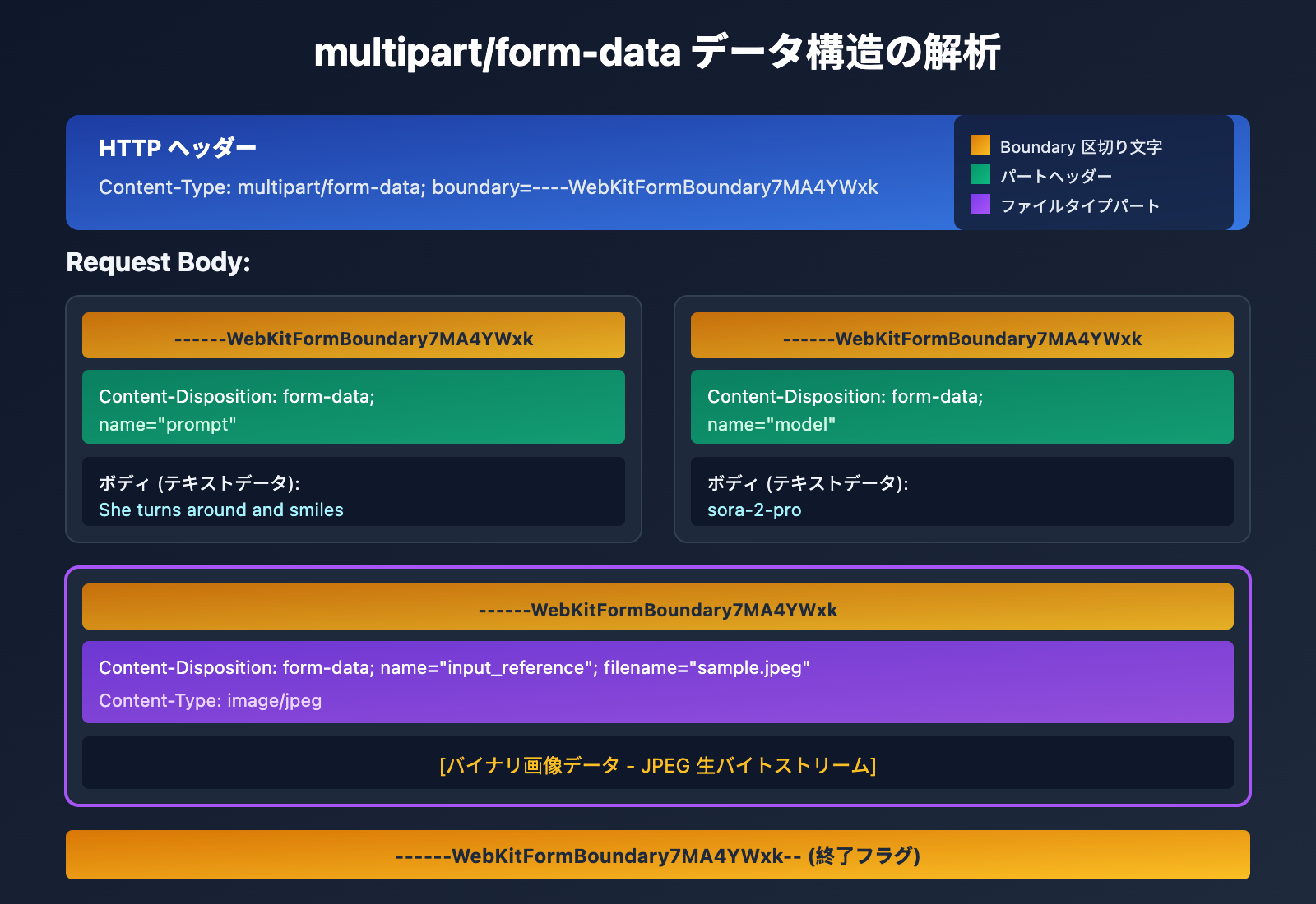 api-file-upload-multipart-form-data-guide-ja 图示