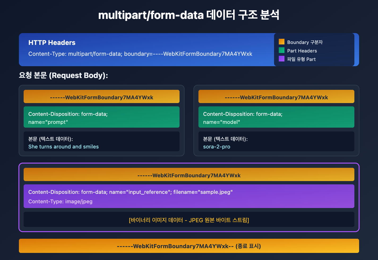 api-file-upload-multipart-form-data-guide-ko 图示