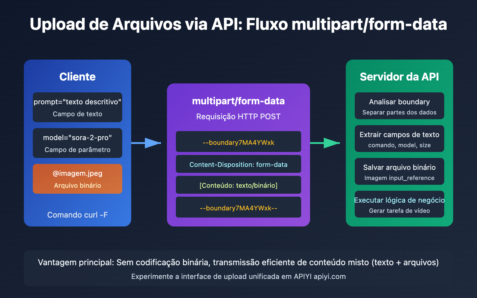 api-file-upload-multipart-form-data-guide-pt-pt 图示