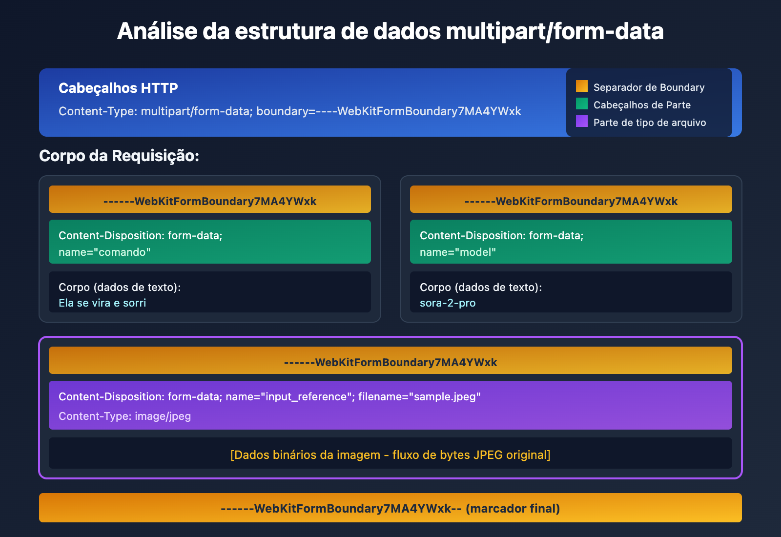 api-file-upload-multipart-form-data-guide-pt-pt 图示