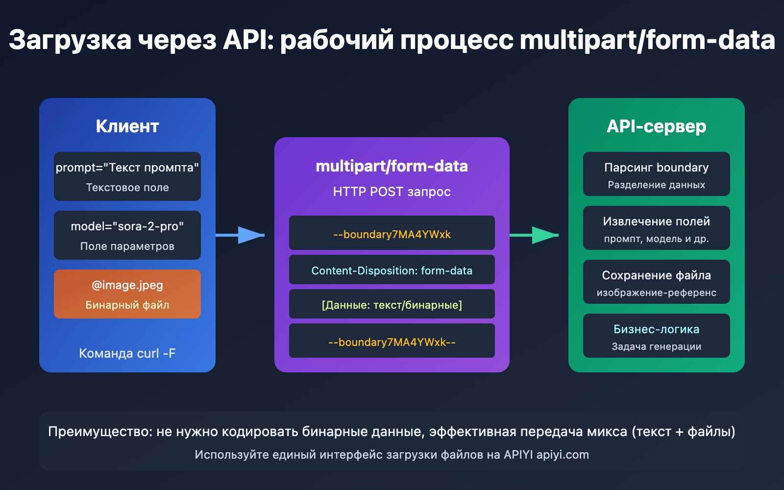 api-file-upload-multipart-form-data-guide-ru 图示