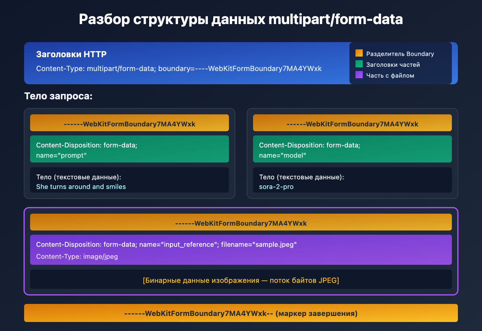 api-file-upload-multipart-form-data-guide-ru 图示