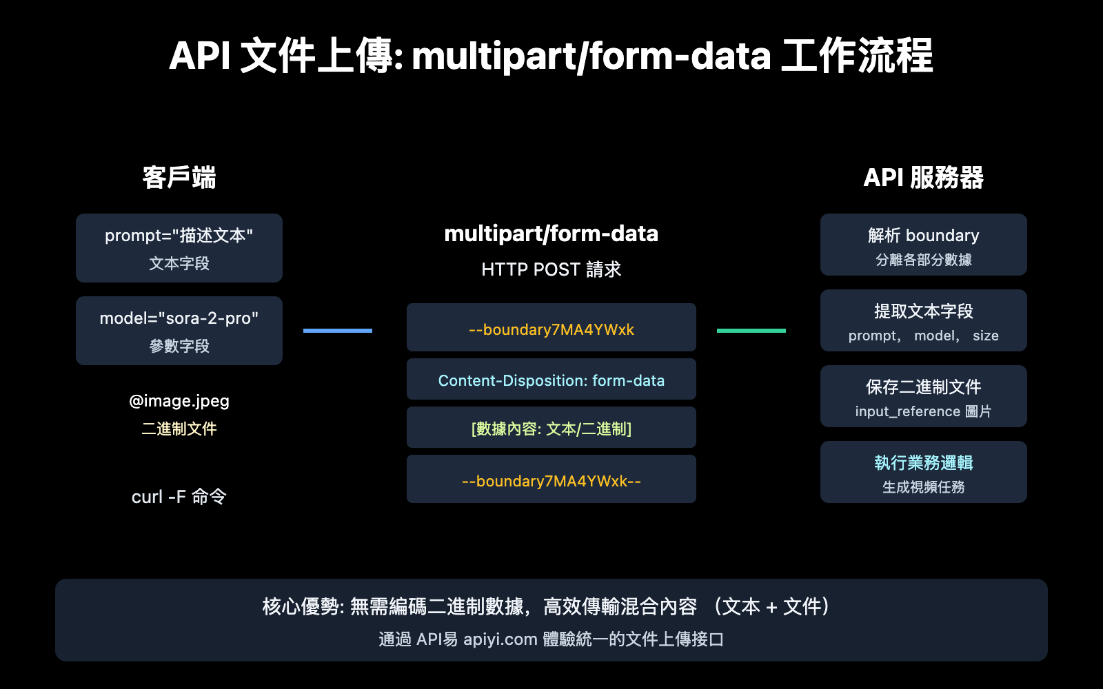 api-file-upload-multipart-form-data-guide-zh-hant 图示