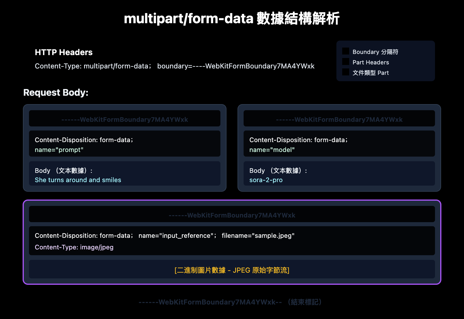 api-file-upload-multipart-form-data-guide-zh-hant 图示