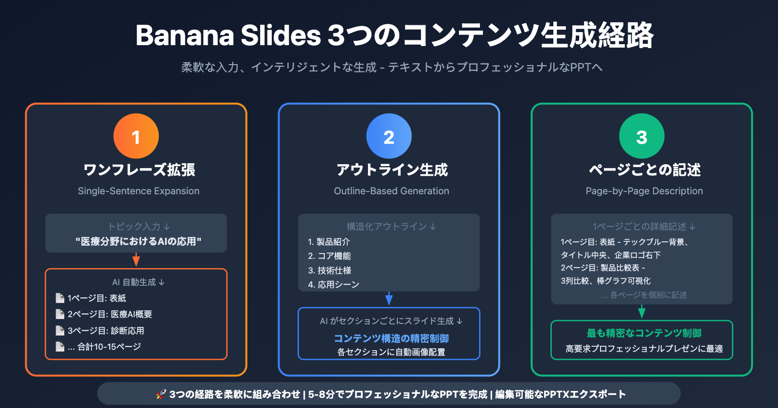 banana-slides-nano-banana-pro-tutorial-ja 图示