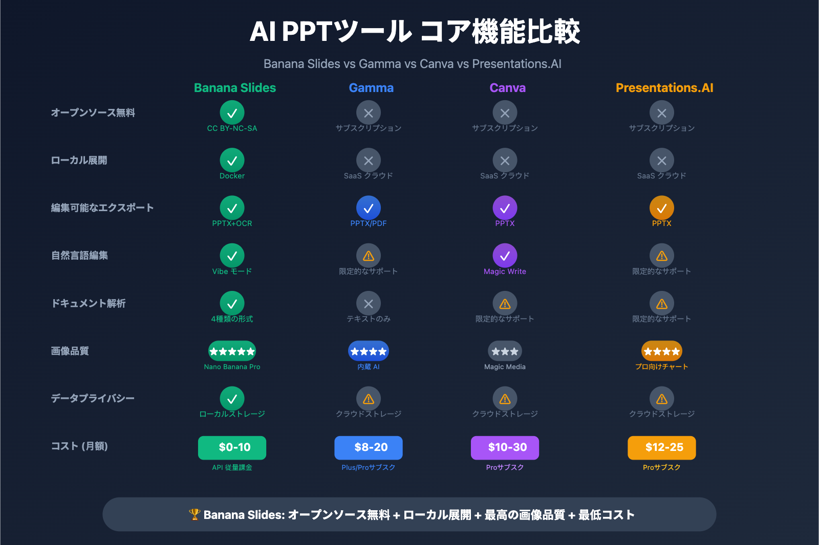 banana-slides-nano-banana-pro-tutorial-ja 图示