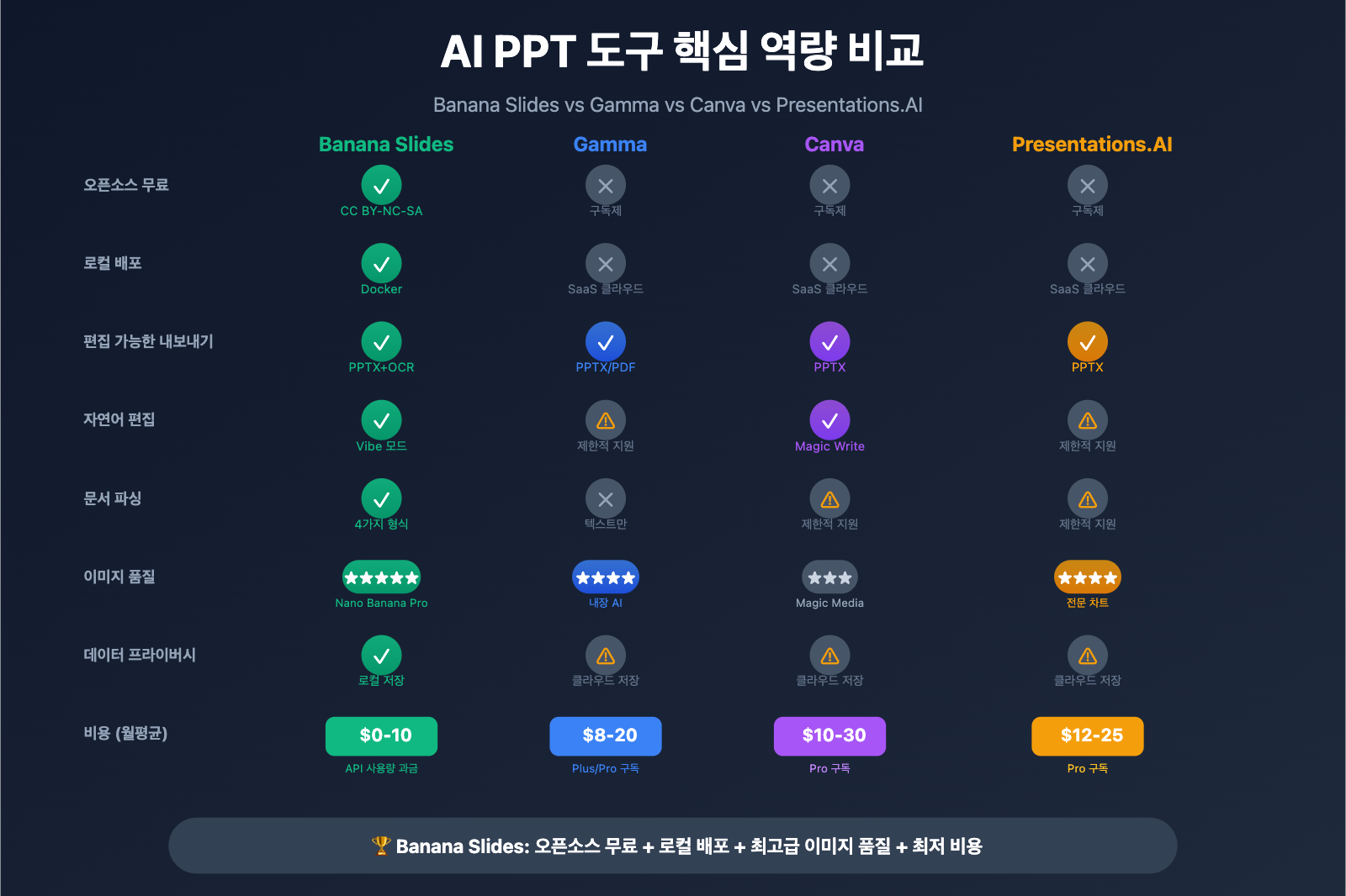 banana-slides-nano-banana-pro-tutorial-ko 图示