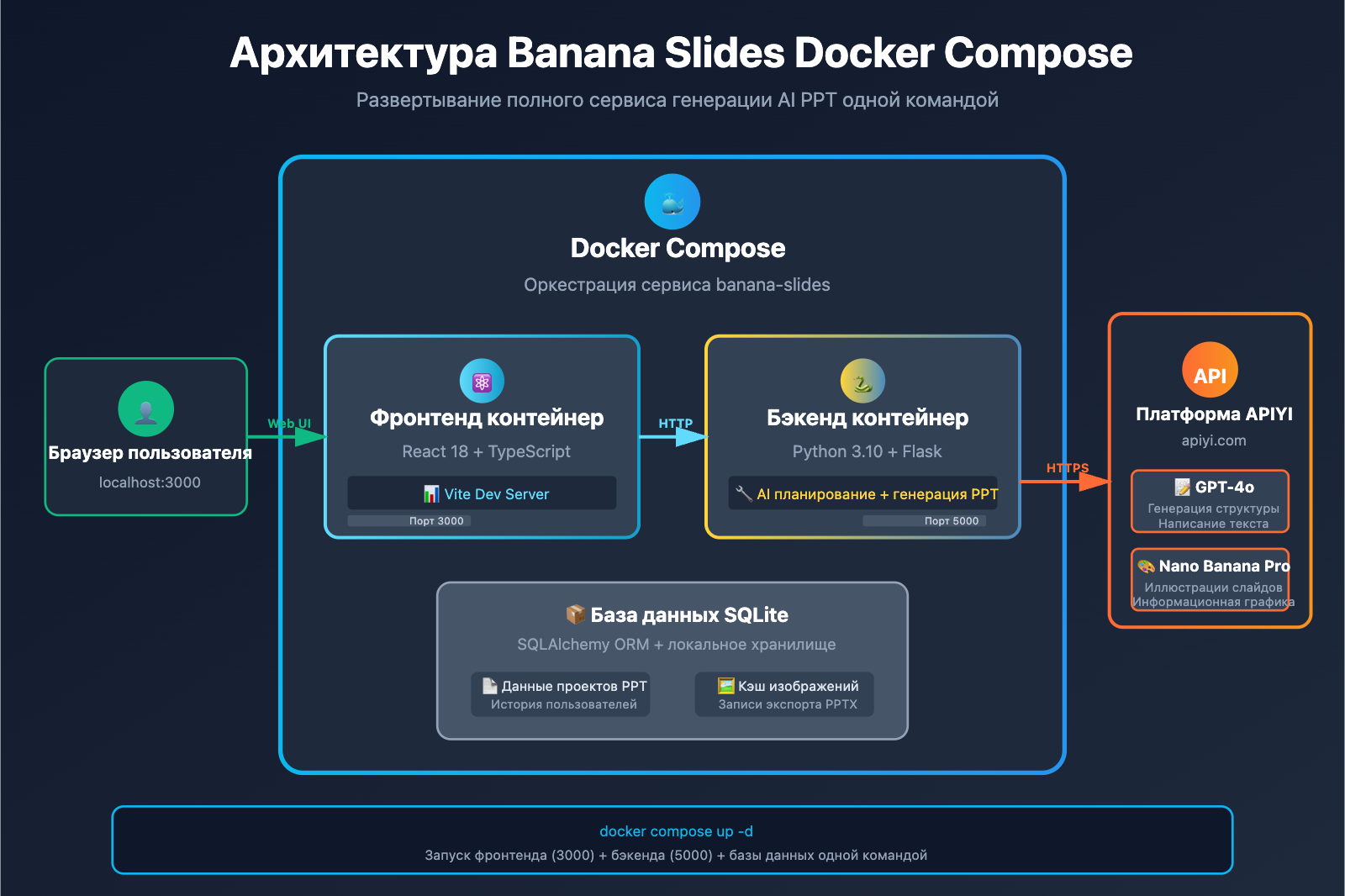 banana-slides-nano-banana-pro-tutorial-ru 图示