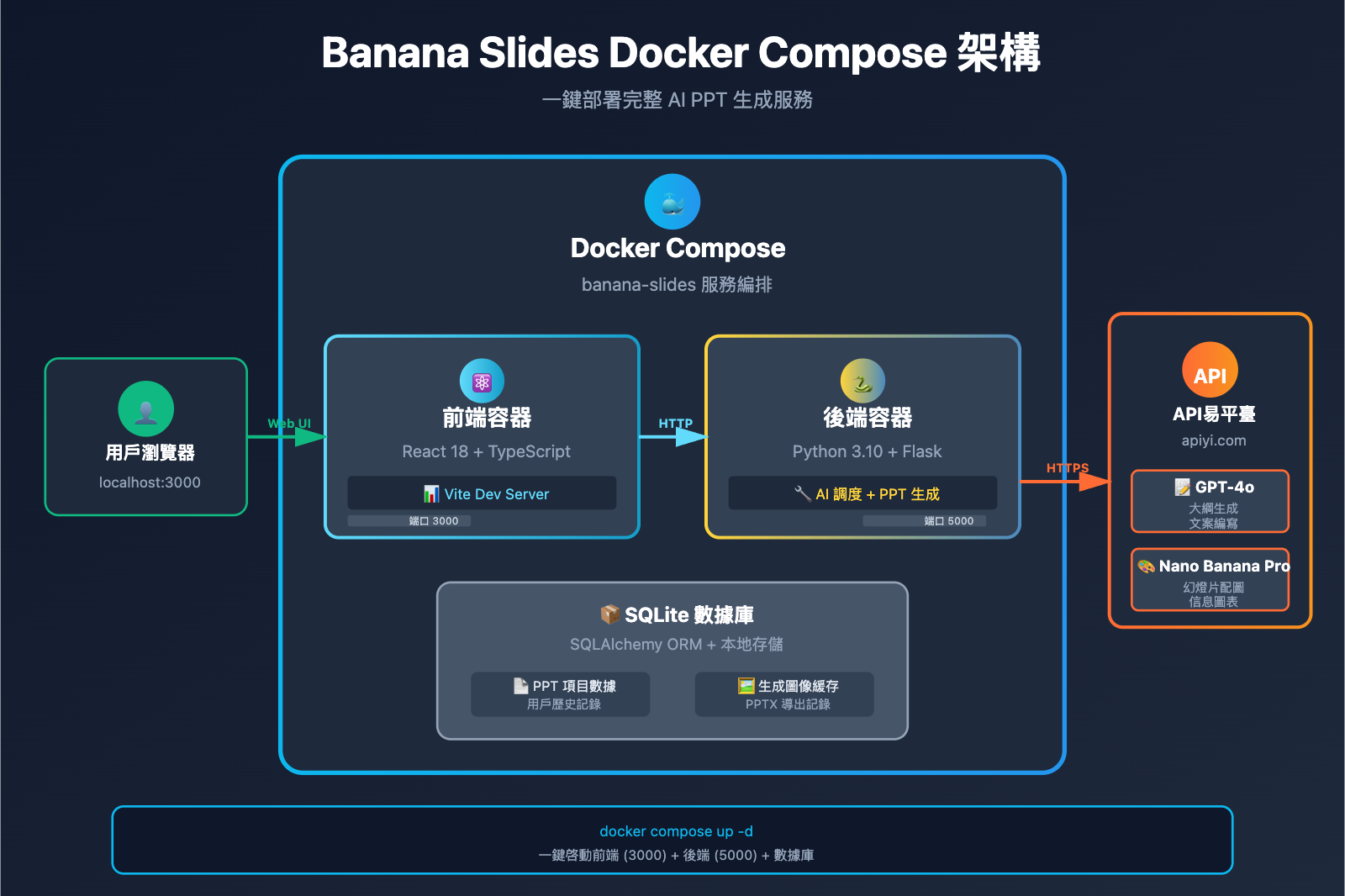 banana-slides-nano-banana-pro-tutorial-zh-hant 图示