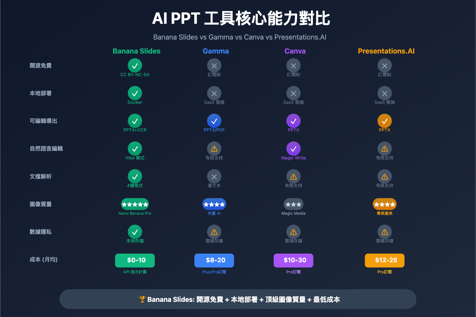 banana-slides-nano-banana-pro-tutorial-zh-hant 图示