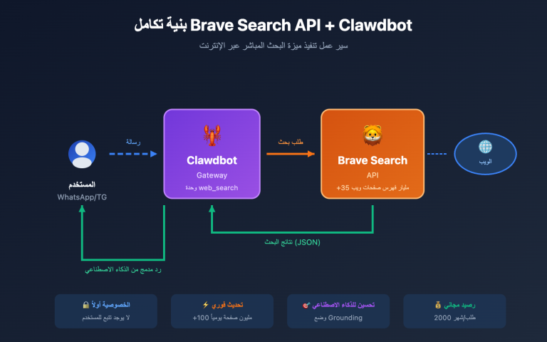 brave search api clawdbot configuration guide ar image 0 图示